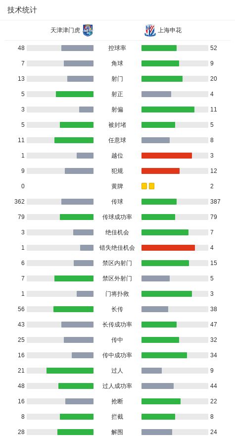 天津津门虎2-3上海申花：申花逆转取胜，拉唐梅